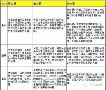 初一下册数学重点题型 中考一模数学重点题型突破