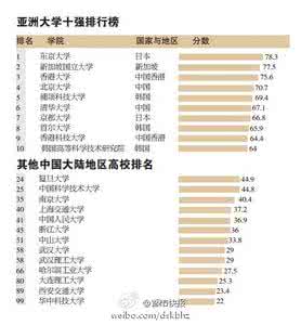 浙大西迁陈列馆 亚洲大学百强：北大清华入前十 浙大名列第45·都市快报