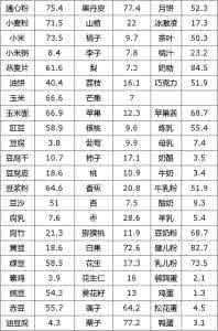 常见碳水化合物含量表 食物中的碳水化合物含量表
