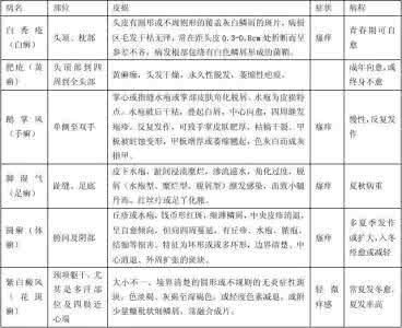 中医外科学笔记表格 中医外科学笔记