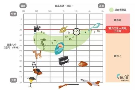 助听器验配师 香蕉的正确用法图 儿童助听器验配中如何正确看待香蕉图