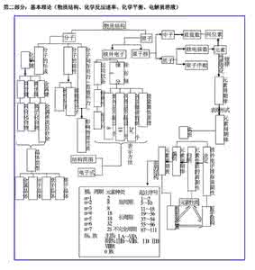 高中化学知识结构图解 转载 高中化学知识结构网络图