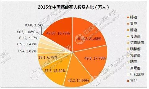 各种癌症的治愈率排名 癌症晚期治愈率 这些癌症，晚期也可以治愈，治愈率数据在这里，请看！