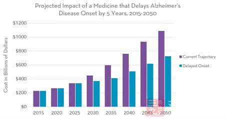 阿尔茨海默病的治疗 阿尔茨海默病新药研发面临的困难