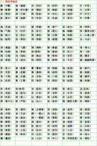 小学语文形近字大全 小学语文：最常考的50组“形近字”及“使用区别”！