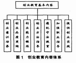 教育类创业项目 论高职院校创业教育体系建设