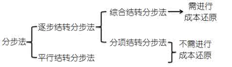 分步法的成本计算程序 分步法