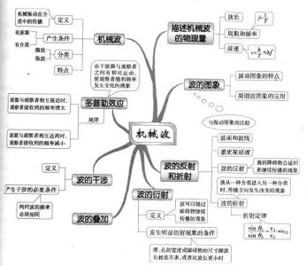 高中物理思维导图 高中3年的物理思维导图，哪里不会看哪里！（赶紧收藏吧）