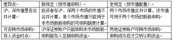 2017线下打新股规则 如何打新股 2014年新制度下如何打新股