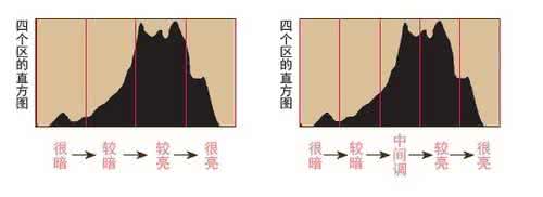 数码摄影从入门到精通 数码摄影曝光从入门到精通 如何读懂直方图