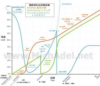 摄影技巧：学习摄影的阶段，你在摄影的那条路线