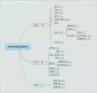 期末复习：11张思维导图初中三年英语知识一网打尽，中考不用愁