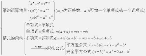 整式的乘法复习与测试