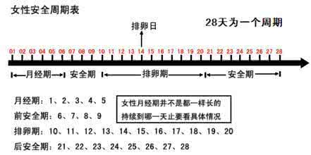 女性安全期计算方法 安全期的定义及计算方法简介