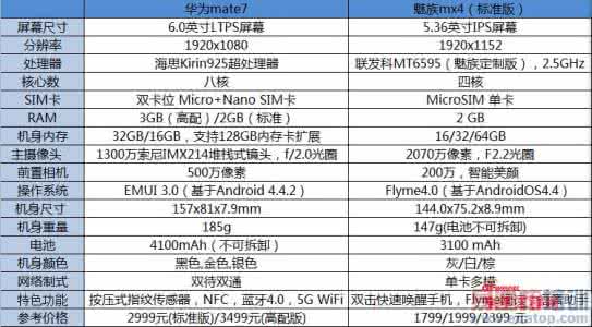 魅族mx4参数配置 魅族mx4参数配置 魅族MX4多少钱 魅族MX4价格及配置参数详情介绍