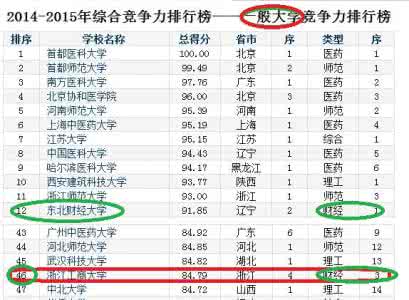 山东财经大学金融学院 财经大学十大品牌 著名财经大学 金融大学排名