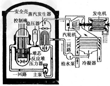 核电站原理图 核电站的原理 如图所示为核电站流程原理图，回答下列问题：(1)猜想：在第一回路的核反应堆的外圈，有一层厚厚的水泥防