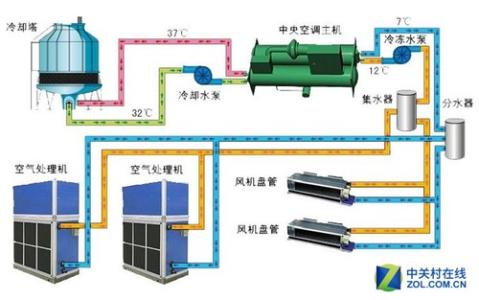 中央空调工作原理 中央空调原理？