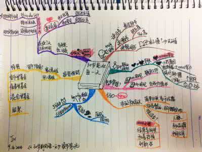思维导图 读书笔记 思维导图 | 一张图送给爱做读书笔记的你