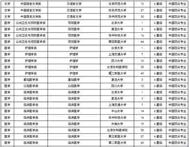 中国大学排行榜 2016中国最值得状元报考大学排行榜