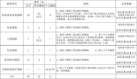 生育保险缴费比例 生育保险缴费比例 生育保险缴费比例是多少