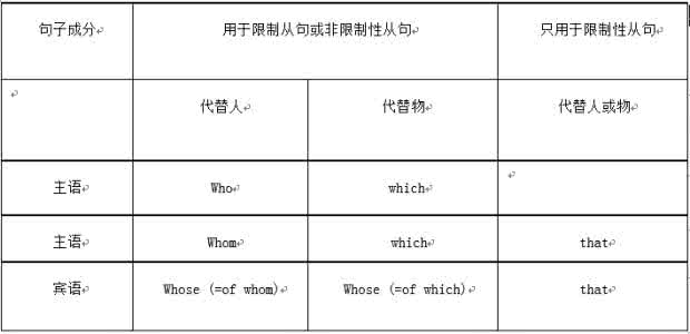 关系代词的用法 不能用关系代词 Which 的几种情况
