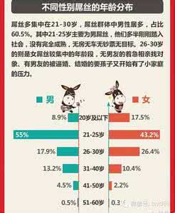 教师生存状况调查报告 屌丝生存状况报告 2014屌丝生存现状报告（图解）