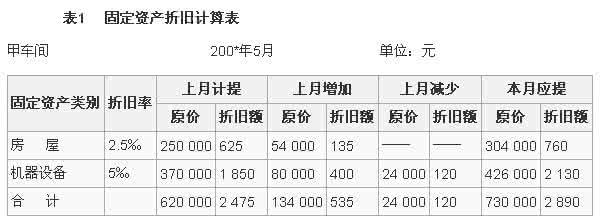固定资产折旧问题论文 固定资产折旧探讨 固定资产及其折旧问题的探讨