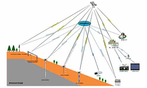滑坡泥石流监测系统 地质滑坡在线综合监测系统