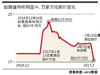 赵薇放弃控股万家文化 赵薇30亿收购万家文化成泡影股价兜兜转转终回起点