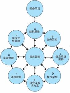 架构师知识体系 怎样架构你的知识体系？