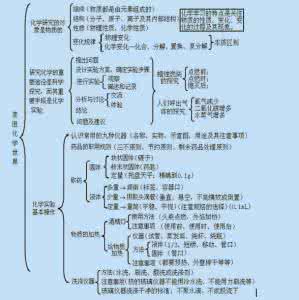 初中化学知识点总结 初中化学知识积累