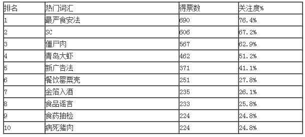 2016年食品行业增长率 2015年食品行业十大热门词汇