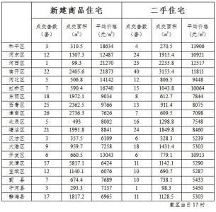 天津武清区房价 天津武清区房价 2014年天津武清区房价怎么样