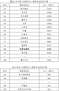 世界各国面积人口排名 世界各国人口排名2016 世界各国面积排行