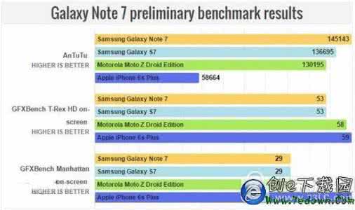 三星s8安兔兔跑分多少 三星Note7跑分多少