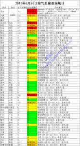 空气污染指数api 2005年4月28~30日,华北地区经历了一次沙尘天气,造成许多地方空气污染指数(API)增高,主要