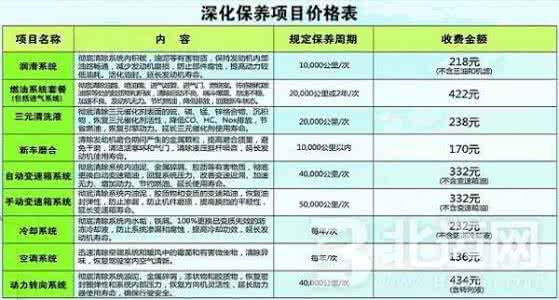 汽车首保养、小保养、大保养的区别！