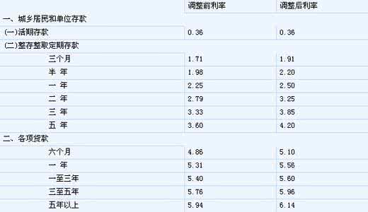 中国人民银行基准利率 2011年贷款基准利率 中国人民银行2011年7月7日起上调金融机构人民币存贷款基准利率。价格与银行利率的变动都会对居民的需