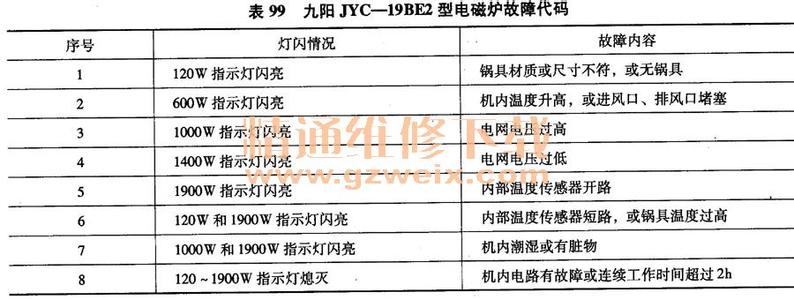 九阳电磁炉故障代码 九阳电磁炉故障代码 九阳电磁炉怎么样 九阳电磁炉故障代码说明及其解决方法