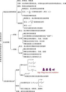 高中物理学科网 孙恒芳教你学物理孙恒芳教你学物理----高中物理学科热而易错知识点一、力学部分1、三三三：（1）三个分析①受力分析：对研究对象多个物：隔离、整体法（何时用整体法） ；顺序［重、电场力