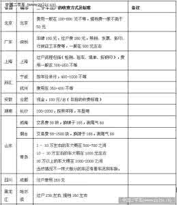 二手车过户费用 二手车过户费用 各地二手车过户费用