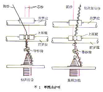 花式纱线网 花式纱线纺制