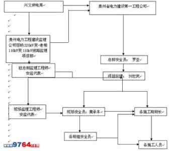 建筑工程项目质量控制 建筑工程项目施工安全和质量控制问题探析