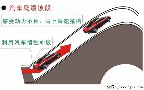 自动挡上坡下坡 下坡停车挂倒挡,上坡停车挂一挡,以及再起步的安全问题