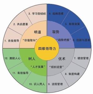 领导者应具备的素质 领导者 领导者素质