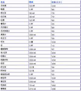 各种食物的热量表 很实用的各种食物热量表