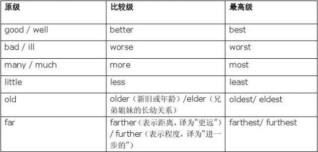形容词和副词的比较级 【专家指导】形容词、副词比较级易错题解析