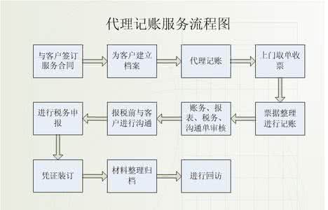 代理记账公司工作流程 记帐公司 什么是代理记账？代理记账流程是什么？如何收费