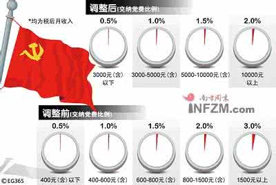 高校教师党费 党费多少钱 一个地方高校的退休教授一共挣了多少钱 党费多少钱